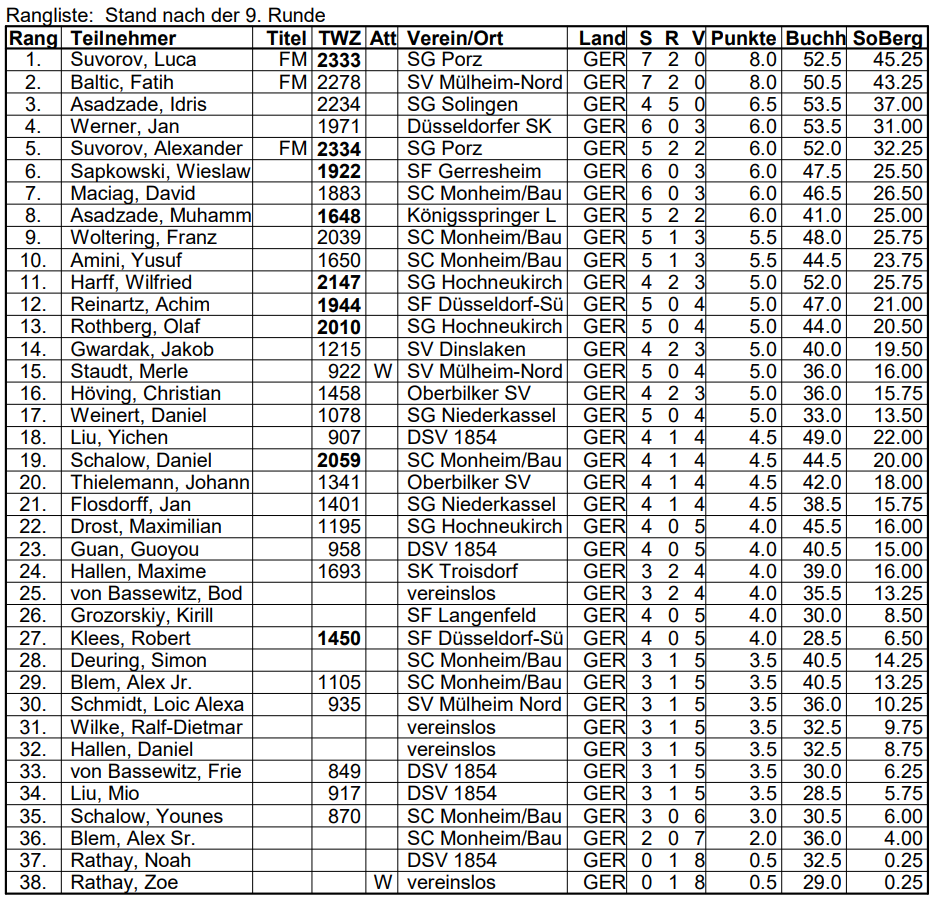Tabelle mit den Ergebnissen vom Dreikönigsturnier