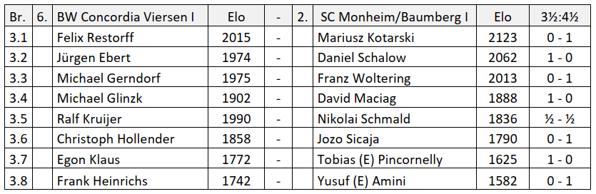 Das Ergebnis der Begegnung des SC Monheim und des BW Concordia Viersen